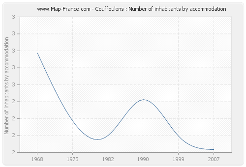 Couffoulens : Number of inhabitants by accommodation