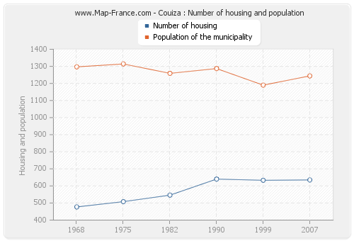 Couiza : Number of housing and population