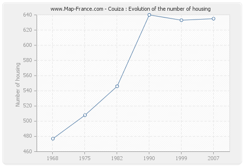 Couiza : Evolution of the number of housing