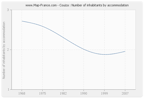 Couiza : Number of inhabitants by accommodation