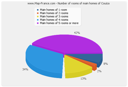 Number of rooms of main homes of Couiza