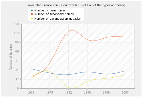 Counozouls : Evolution of the types of housing