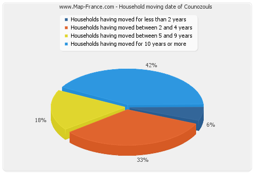 Household moving date of Counozouls