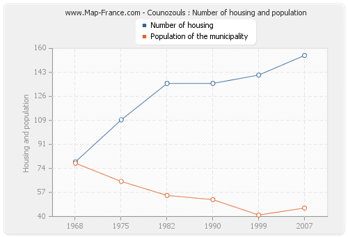 Counozouls : Number of housing and population