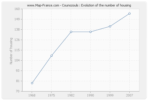 Counozouls : Evolution of the number of housing