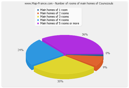 Number of rooms of main homes of Counozouls
