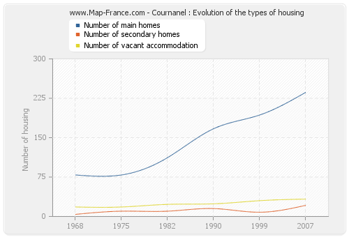 Cournanel : Evolution of the types of housing