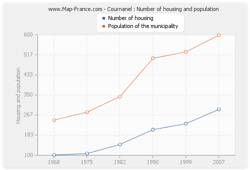 Cournanel : Number of housing and population