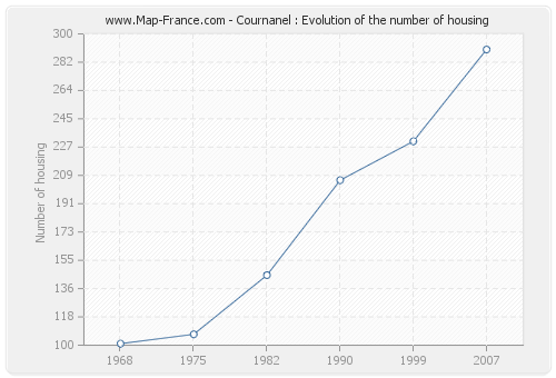 Cournanel : Evolution of the number of housing