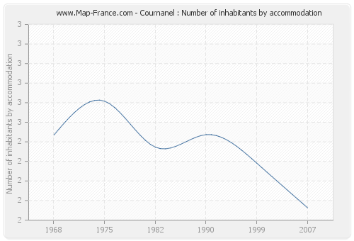 Cournanel : Number of inhabitants by accommodation