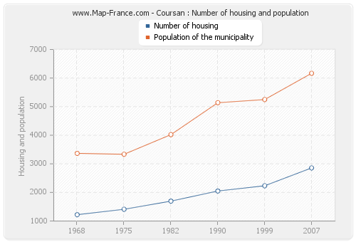 Coursan : Number of housing and population