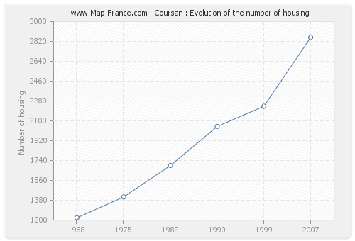 Coursan : Evolution of the number of housing