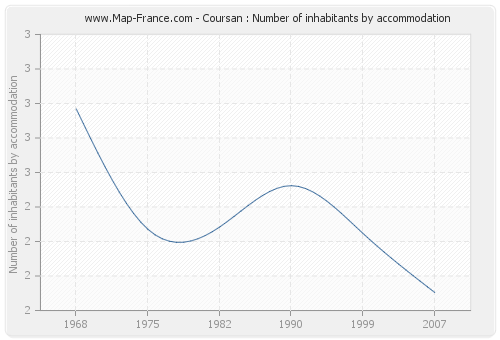 Coursan : Number of inhabitants by accommodation