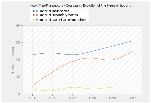 Courtauly : Evolution of the types of housing