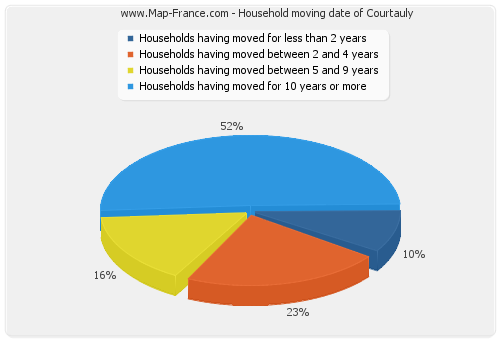 Household moving date of Courtauly