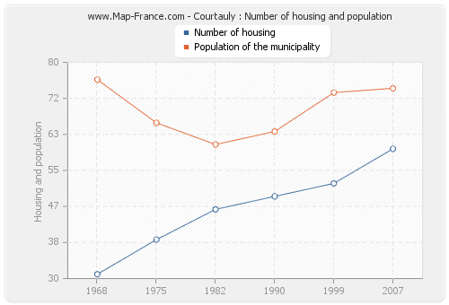 Courtauly : Number of housing and population