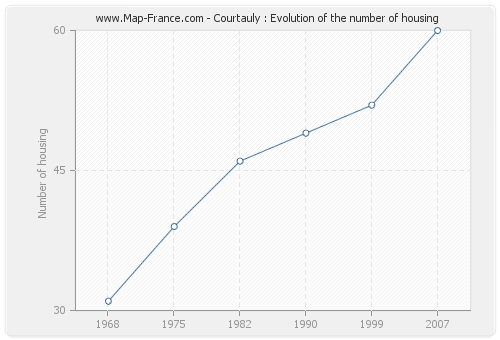 Courtauly : Evolution of the number of housing