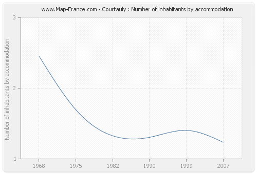 Courtauly : Number of inhabitants by accommodation