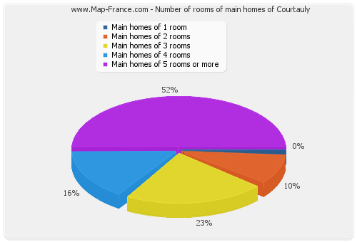 Number of rooms of main homes of Courtauly