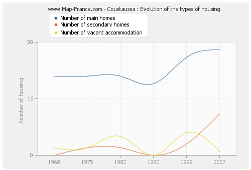 Coustaussa : Evolution of the types of housing