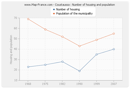 Coustaussa : Number of housing and population