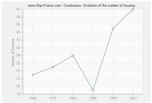 Coustaussa : Evolution of the number of housing