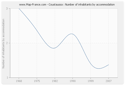 Coustaussa : Number of inhabitants by accommodation