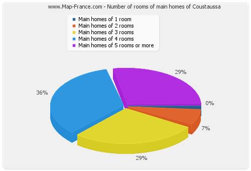 Number of rooms of main homes of Coustaussa