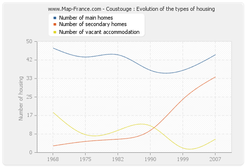 Coustouge : Evolution of the types of housing