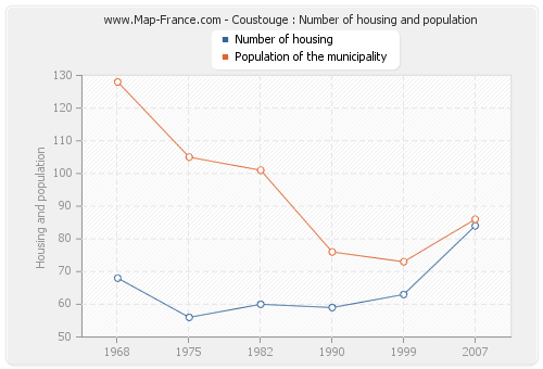 Coustouge : Number of housing and population