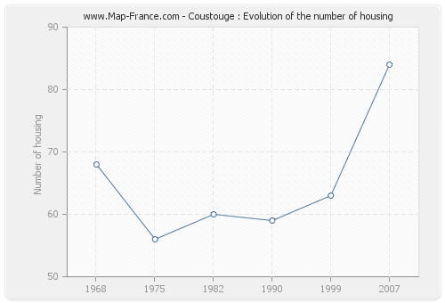 Coustouge : Evolution of the number of housing