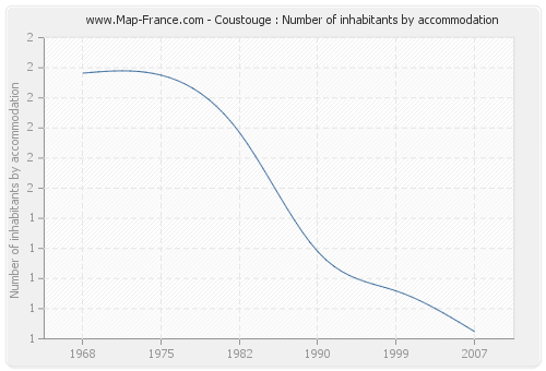 Coustouge : Number of inhabitants by accommodation