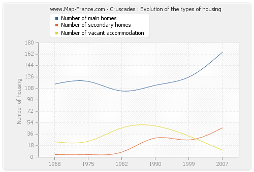 Cruscades : Evolution of the types of housing