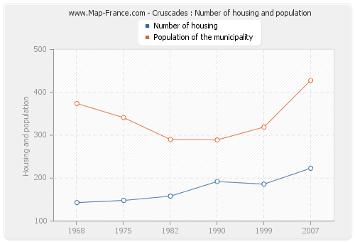 Cruscades : Number of housing and population