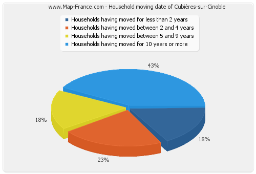 Household moving date of Cubières-sur-Cinoble