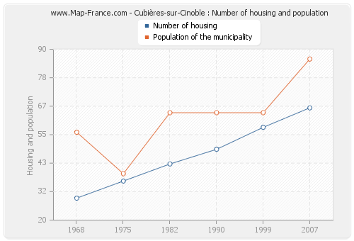 Cubières-sur-Cinoble : Number of housing and population