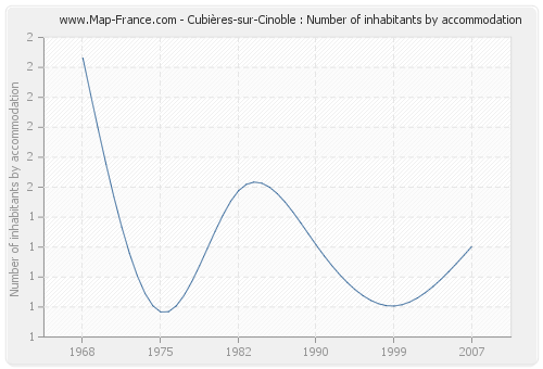 Cubières-sur-Cinoble : Number of inhabitants by accommodation