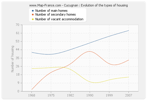 Cucugnan : Evolution of the types of housing