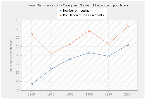 Cucugnan : Number of housing and population