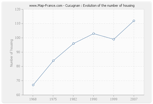 Cucugnan : Evolution of the number of housing
