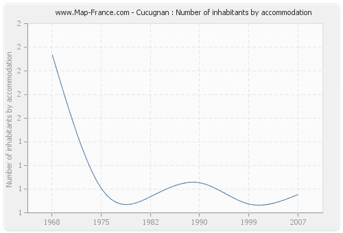 Cucugnan : Number of inhabitants by accommodation