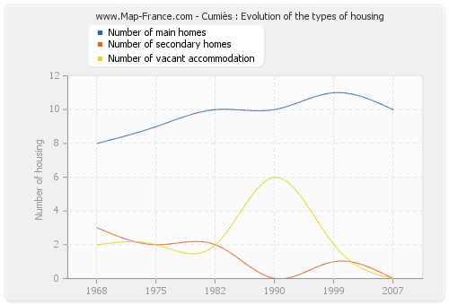 Cumiès : Evolution of the types of housing
