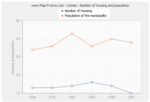 Cumiès : Number of housing and population