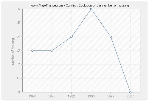 Cumiès : Evolution of the number of housing