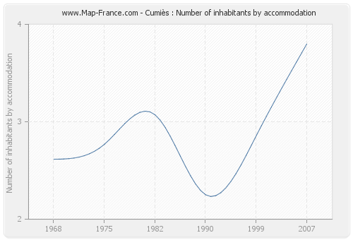 Cumiès : Number of inhabitants by accommodation