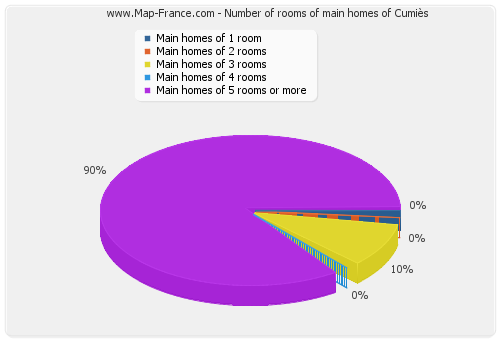 Number of rooms of main homes of Cumiès