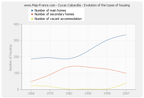 Cuxac-Cabardès : Evolution of the types of housing