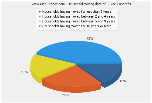 Household moving date of Cuxac-Cabardès