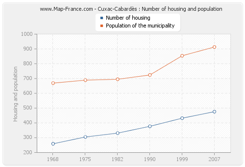 Cuxac-Cabardès : Number of housing and population