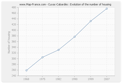 Cuxac-Cabardès : Evolution of the number of housing